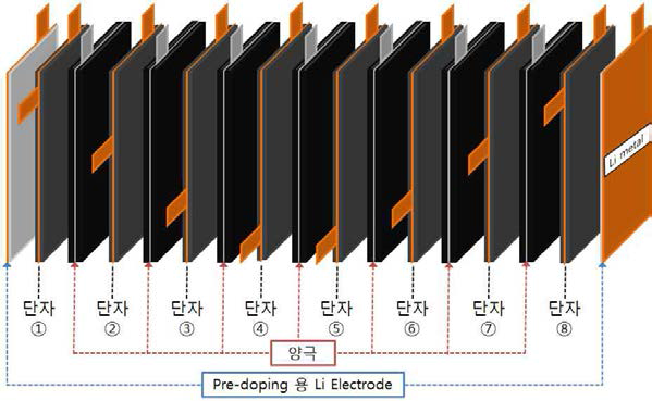 적층형 LIC full cell 전극의 Li 이온 농도 규정을 위한 스콜피온 셀 및 모식도