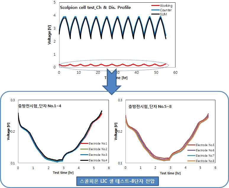 적층형 LIC full cell 전극의 8단자 테스트에 따른 voltage profiles