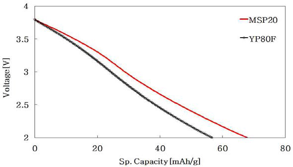 MSP20과 YP80F의 충방전 profiles