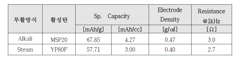 부활방식에 따른 활성탄의 전기화학적 특성