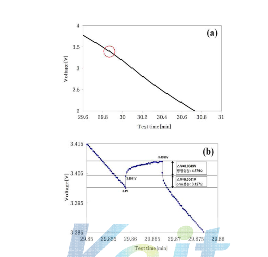 정지전류저항 테스트 a) 방전 테스트 결과에 따른 정지전류저항, 및 b) 일정전압에 따른 평행성분, ohm 성분