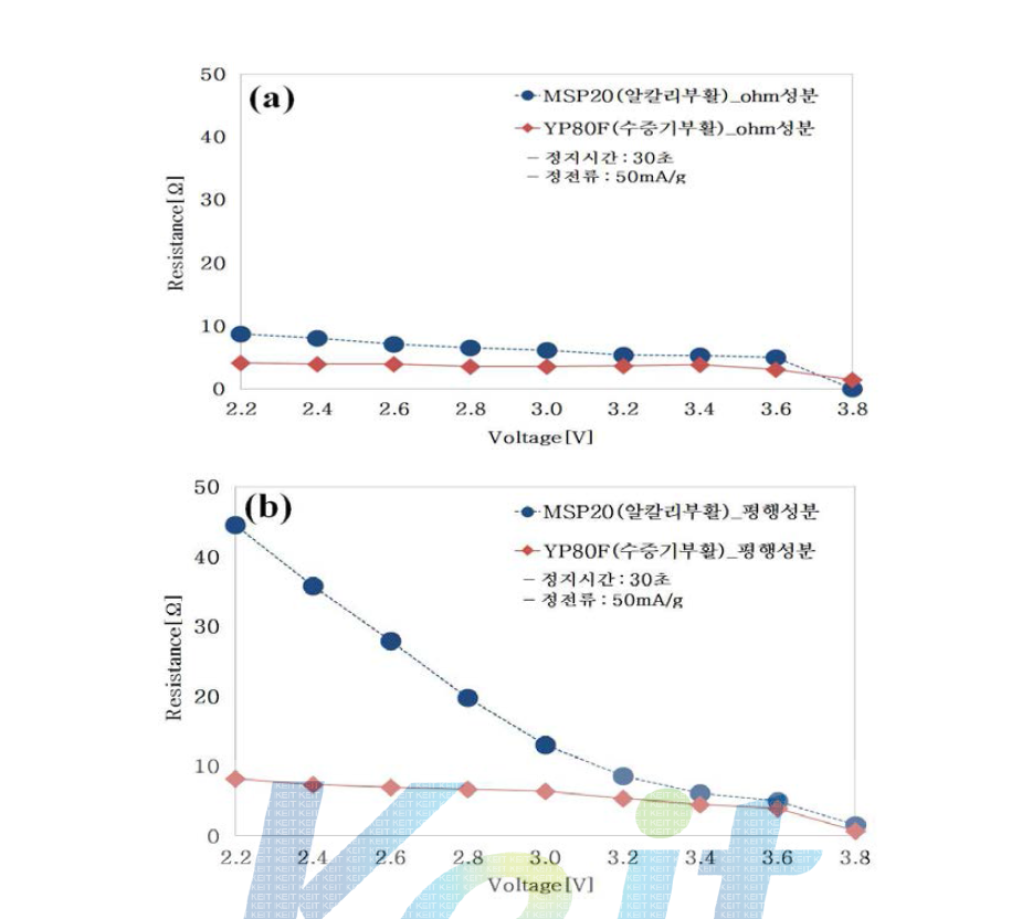 활성탄 종류에 따른 정지전류저항 측정 테스트 결과 a) ohm 성분, b) 평행성분