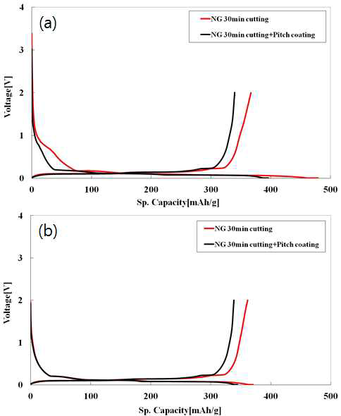 분쇄된 천연흑연(a) 및 비정질 탄소가 코팅된 천연흑연(b)의 충방전 profiles