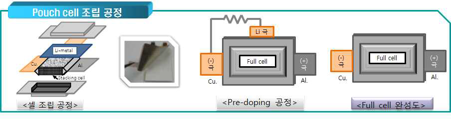 Li pre-doping 방식(:Li metal 제거형)에 따른 pouch cell 조립 공정