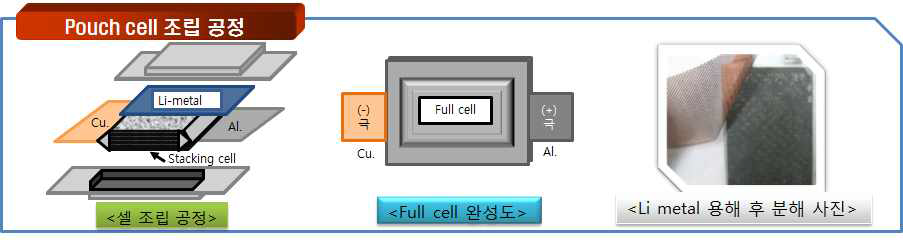 Li pre-doping 방식(:Li metal 내장형)에 따른 pouch cell 조립 공정