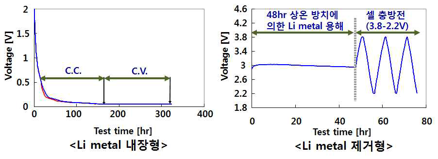 Li pre-doping 방식에 따른 Voltage profile