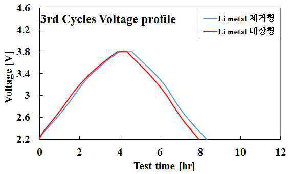 LIC 스텍 셀의 Li pre-doping 방식에 따른 Voltage profile