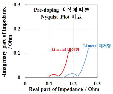 LIC 스텍 셀의 Li pre-doping 방식에 다른 AC Impedance 비교