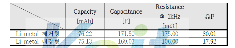 LIC 스텍 셀의 Li pre-doping 방식에 다른 전기화학적 특성 비교