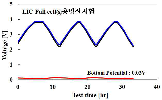 LIC 셀의 Li metal 용해 방식에 따른 3전극 셀 테스트 결과