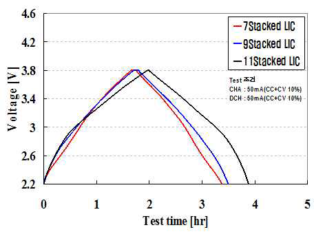 적층 수에 따른 LIC 셀의 충방전 테스트