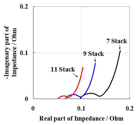 적층 수에 따른 LIC 셀의 AC Impedance 결과 비교