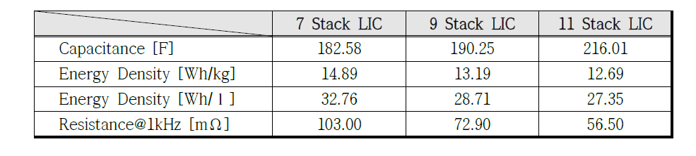 적층 수에 따른 LIC 셀의 전기화학테스트 결과 비교