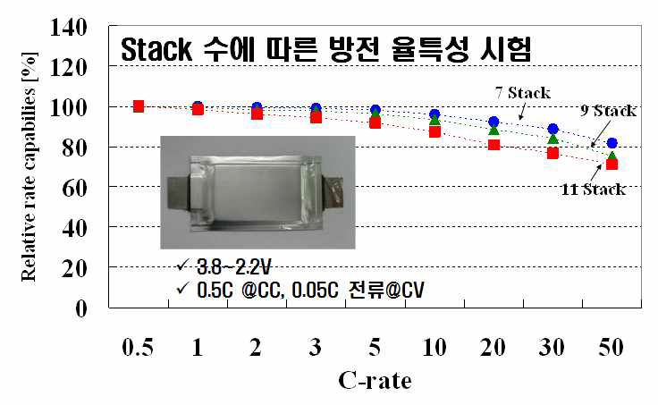 적층 수에 따른 LIC 셀의 방전 율특성 결과 비교