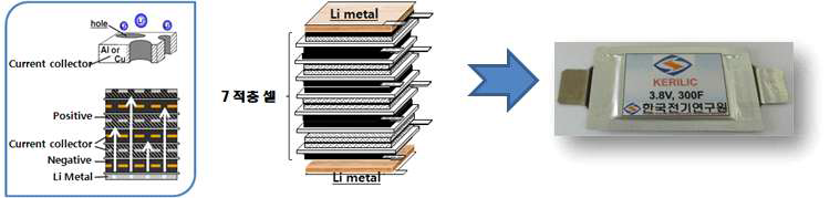 Pouch LIC (7 stack 셀)의 Li pre-doping 모식도, 적층 셀 및 시제품