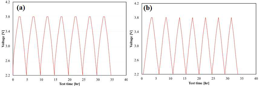 양극 제조기술 별 (slurry coating 전극(a), sheet 전극 (b))로 적용한 Pouch LIC (7 stack 셀)의 충·방전 voltage profiles