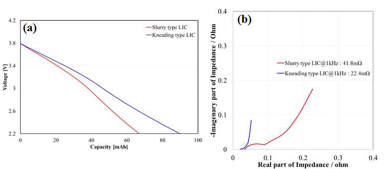 양극 제조기술 별 (slurry coating 전극(a), sheet 전극 (b))로 적용한 Pouch LIC (7 stack 셀)의 방전 곡선 비교(a) 및 nyquist plot 비교(b)