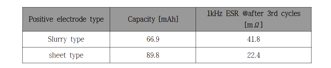양극 제조기술 별 (slurry coating 전극(a), sheet 전극 (b))로 적용한 Pouch LIC (7 stack 셀)의 전기화학적 특성
