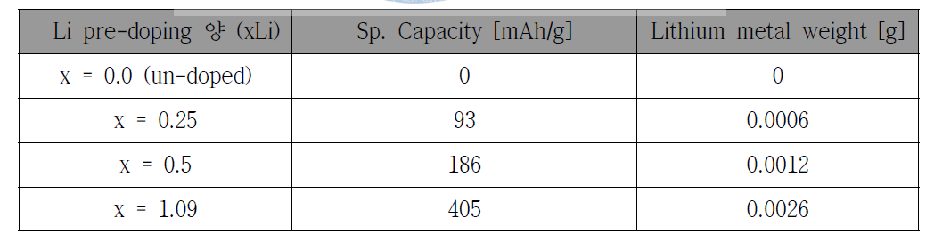 LIC용 탄소 전극의 Li pre-doping양 (xLi)에 따른 Li metal 무게 계산