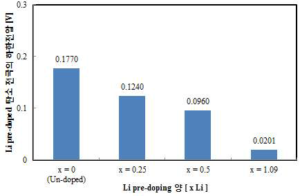 Li pre-doping양 (xLi, x=0, 0.25, 0.5, 1.09)에 따른 Li-doped 탄소 전극 전위 (vs. Li/Li+)