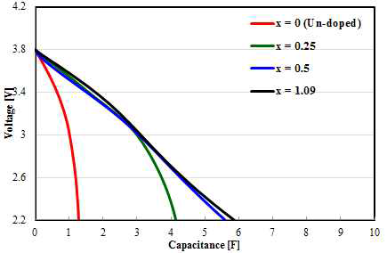 Li pre-doping양 (xLi)에 따른 LIC 단위 cell의 방전 voltage profiles