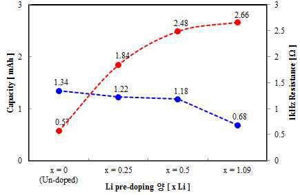 Li pre-doping양 (xLi)에 따른 LIC 단위 셀의 용량(mAh) 및 1kHz 저항