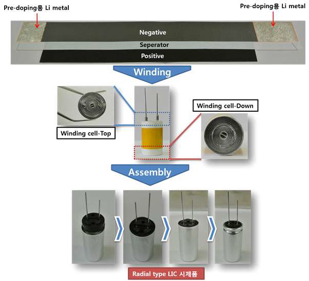 셀 설계(Type 4)에 대한 Radial LIC 제조 공정 및 시제품