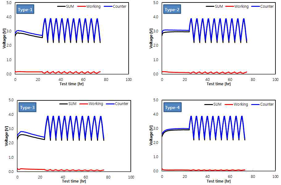 Radial type 리튬이온커패시터 셀의 전극 설계(type 1, 2, 3, 4)에 따른 3전극 셀 테스트 결과