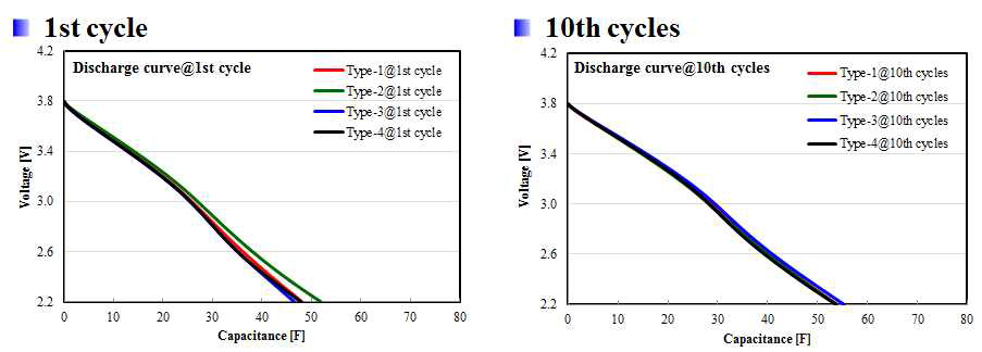 Radial type 리튬이온커패시터 셀의 전극 설계(type 1, 2, 3, 4)에 따른 1st, 10th cycle에서의 방전 거동