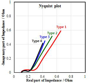 Radial type 리튬이온커패시터 셀의 전극 설계(type 1, 2, 3, 4)에 따른 Nyquist plot