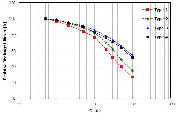 Radial type 리튬이온커패시터 셀의 전극 설계(type 1, 2, 3, 4)에 따른 율특성 결과