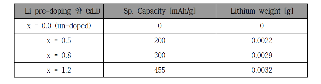 LIC 셀의 Li-doped 탄소 전극의 Li doping 양(xLi)에 따른 Li 무게 계산