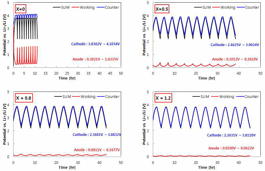 Li pre-doping양 (xLi, x=0, 0.5, 0.8, 1.2)에 따른 Li-doped 탄소 전극의 3전극 셀 테스트 결과