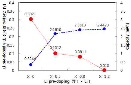 Li pre-doping 양(xLi, x=0, 0.5, 0.8, 1.2)에 따른 Li-doped 탄소 전극 전위 및 용량 (vs. Li/Li+)