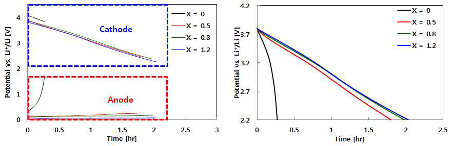 Li pre-doping 양(xLi, x=0, 0.5, 0.8, 1.2)에 따른 LIC 3전극 셀의 discharge profile
