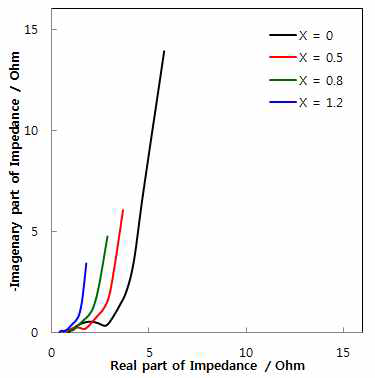 Li pre-doping 양(xLi, x=0, 0.5, 0.8, 1.2)에 따른 LIC full cell의 nyquist plot