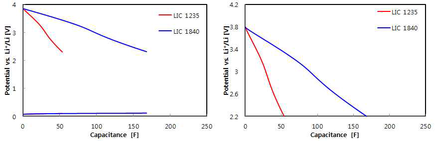 Radial LIC (1235형 및 1840형)의 voltage profiles