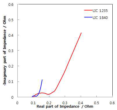 Radial LIC (1235형 및 1840형)의 nyquist plots