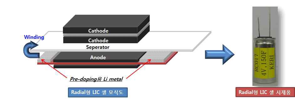 Radial LIC (1840형)의 Li pre-doping 설계도 및 시제품