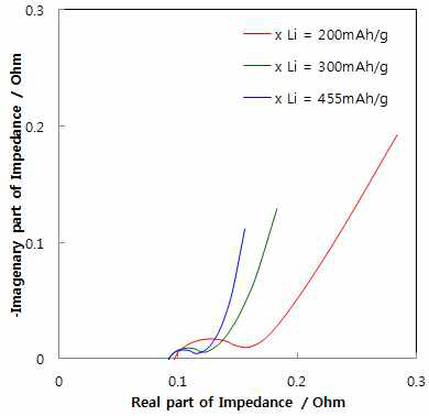 Li pre-doping 용량에 따른 radial LIC (1840형)의 nyquist plot