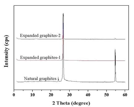 XRD spectra of expanded graphites.