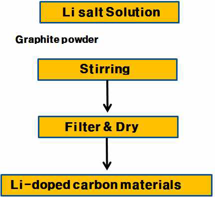 Schematic diagram of Lithium pre-doping method.