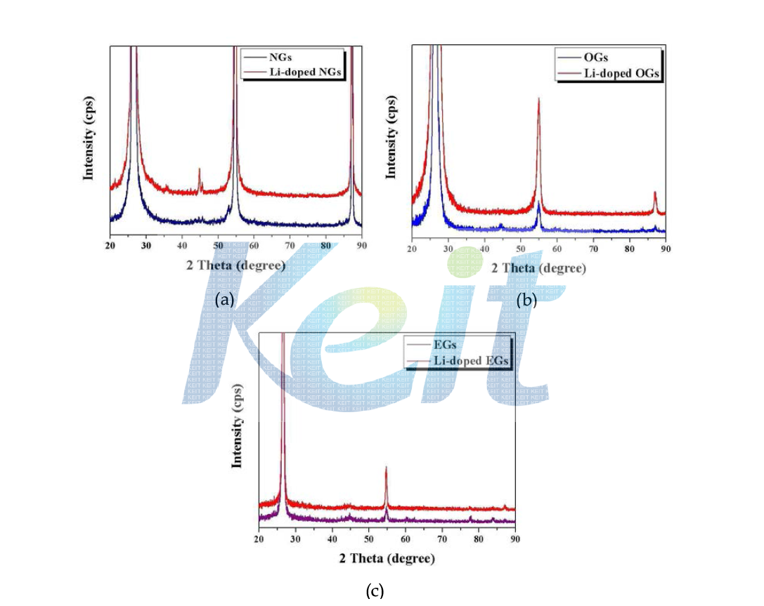 XRD spectra of lithium pre-doped graphites using natural graphite (a), oxidized graphite (b), and expanded graphite (c).