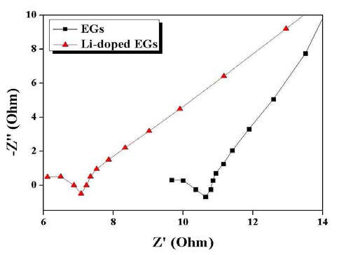 Impedance spectra of lithium pre-doped graphites using the expanded graphites.