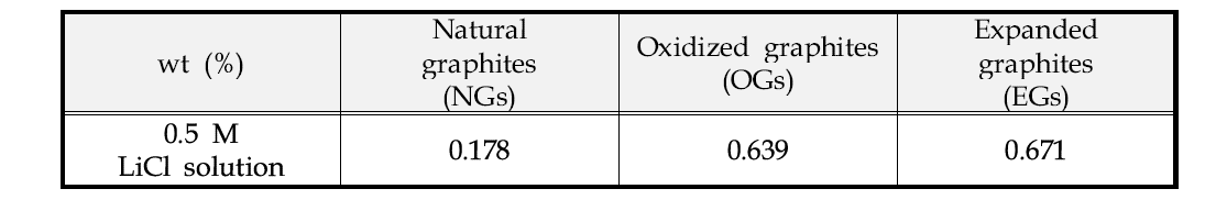 The pre-doping of lithium components of graphite powder as a function of surface structure