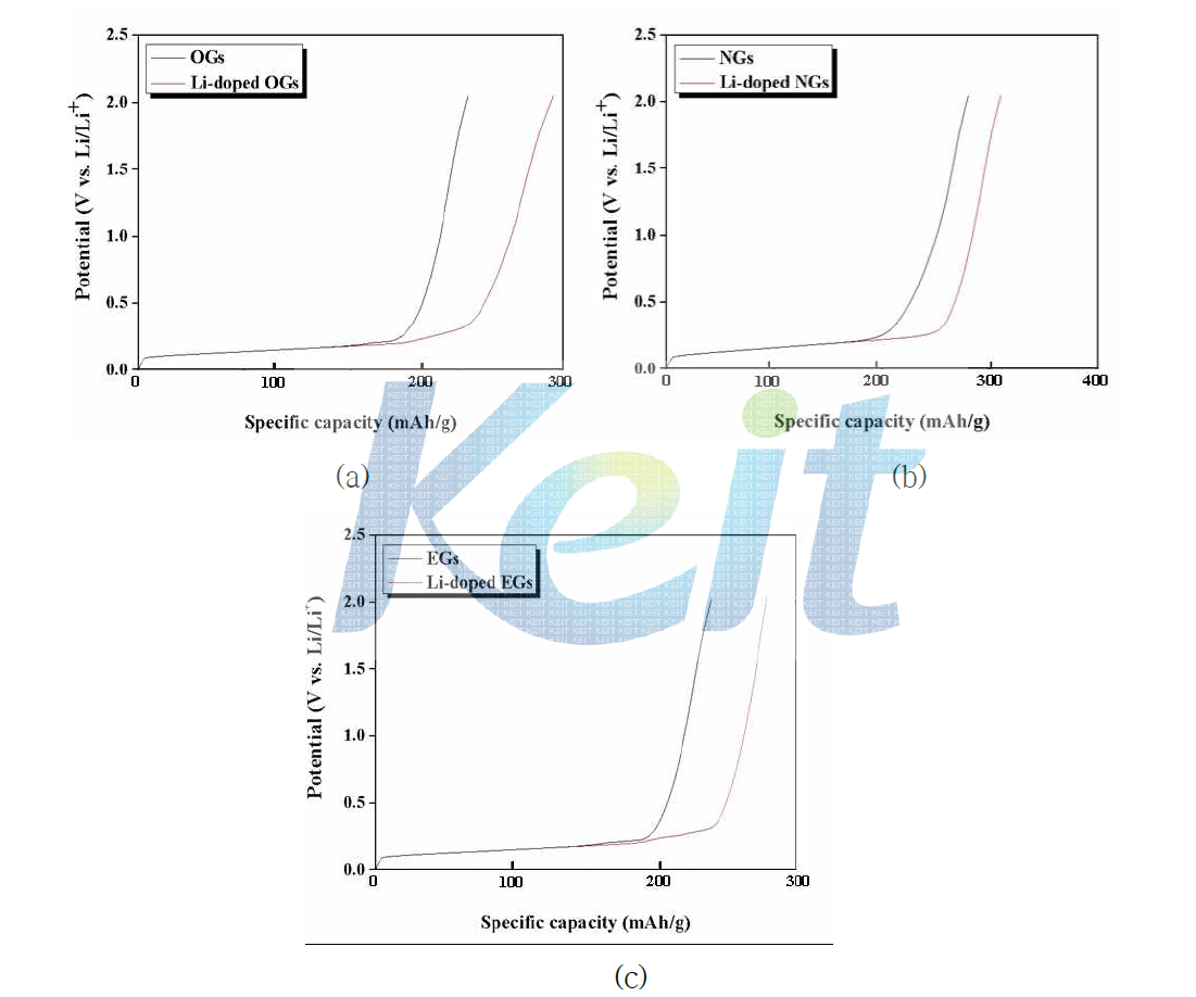 Discharge voltage profiles of lithium pre-doped graphites using natural graphites (a), oxidized graphites (b), and expanded graphites (c).