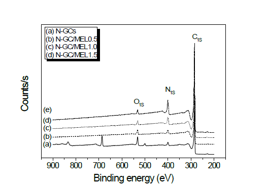 멜라민 처리비율에 따른 흑연화탄소의 XPS 곡선