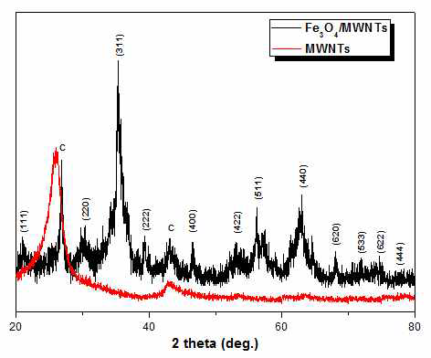 산화철(III)/탄소나노튜브 복합체의 XRD 곡선