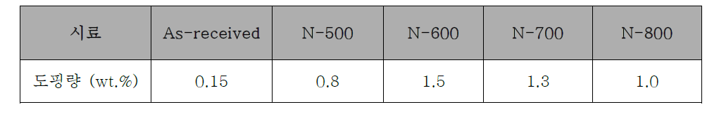 AAS를 통한 질소관능기 도입에 따른 Li-doping량