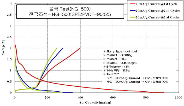 Li-doped 흑연 (NG-500) 충방전 시험결과